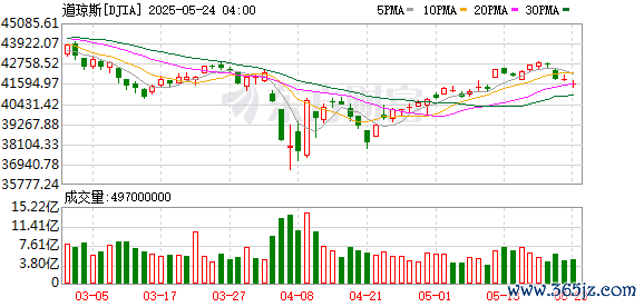 K DJIA_0